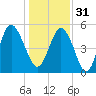 Johnson Creek Bridge tide chart for Saturday, December 31, 2022