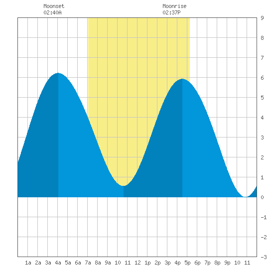 Johnson Creek Bridge tide chart for Saturday, December 3, 2022