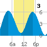 Johnson Creek Bridge tide chart for Saturday, December 3, 2022