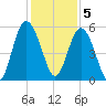 Johnson Creek Bridge tide chart for Monday, December 5, 2022