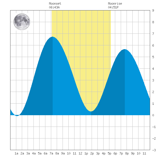 Johnson Creek Bridge tide chart for Wednesday, December 7, 2022
