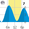 Johnson Creek Bridge tide chart for Wednesday, December 7, 2022