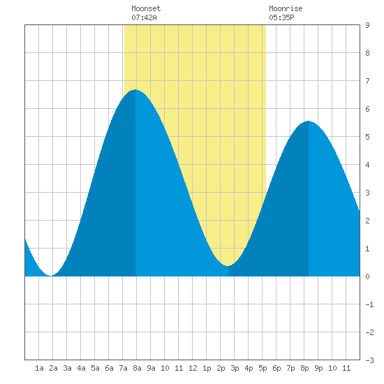 Johnson Creek Bridge tide chart for Thursday, December 8, 2022