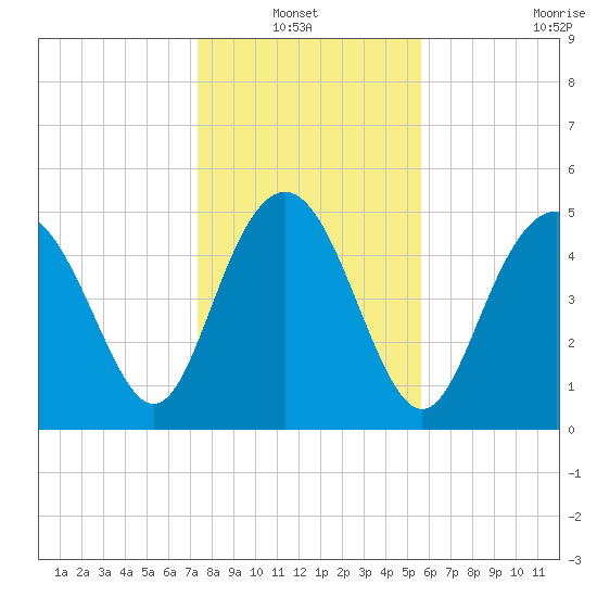 Johnson Creek Bridge tide chart for Thursday, January 12, 2023
