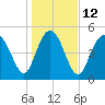 Johnson Creek Bridge tide chart for Thursday, January 12, 2023