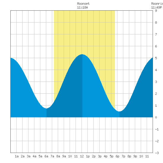Johnson Creek Bridge tide chart for Friday, January 13, 2023