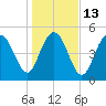 Johnson Creek Bridge tide chart for Friday, January 13, 2023