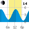 Johnson Creek Bridge tide chart for Saturday, January 14, 2023