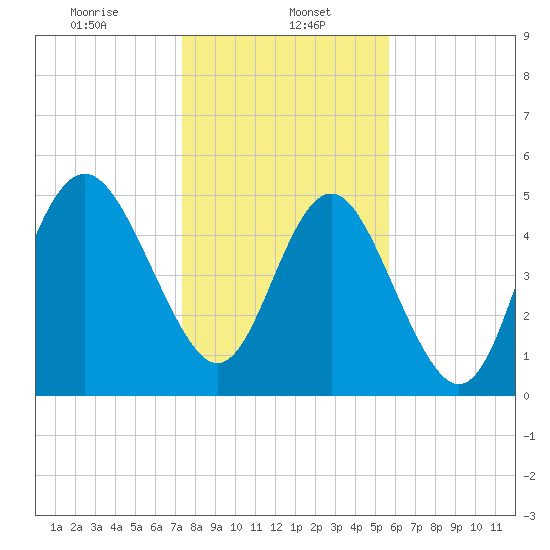 Johnson Creek Bridge tide chart for Monday, January 16, 2023