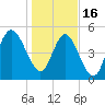 Johnson Creek Bridge tide chart for Monday, January 16, 2023