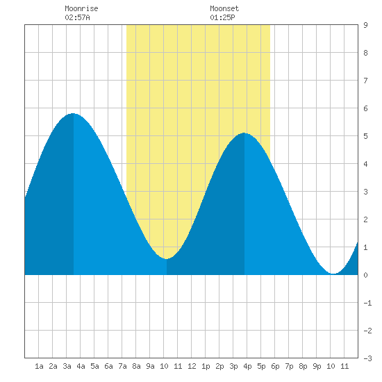 Johnson Creek Bridge tide chart for Tuesday, January 17, 2023