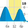 Johnson Creek Bridge tide chart for Wednesday, January 18, 2023