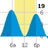 Johnson Creek Bridge tide chart for Thursday, January 19, 2023