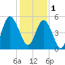 Johnson Creek Bridge tide chart for Sunday, January 1, 2023