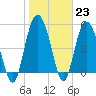 Johnson Creek Bridge tide chart for Monday, January 23, 2023