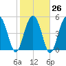 Johnson Creek Bridge tide chart for Thursday, January 26, 2023