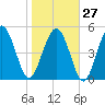 Johnson Creek Bridge tide chart for Friday, January 27, 2023