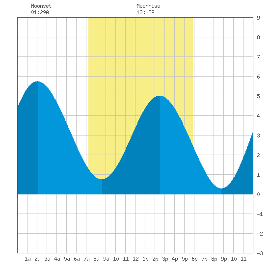 Johnson Creek Bridge tide chart for Sunday, January 29, 2023