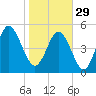 Johnson Creek Bridge tide chart for Sunday, January 29, 2023