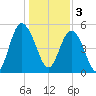 Johnson Creek Bridge tide chart for Tuesday, January 3, 2023