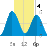Johnson Creek Bridge tide chart for Wednesday, January 4, 2023