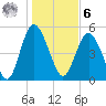Johnson Creek Bridge tide chart for Friday, January 6, 2023