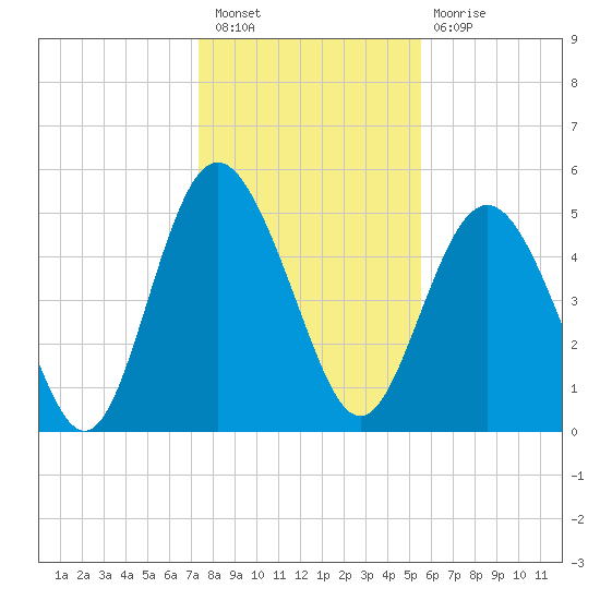 Johnson Creek Bridge tide chart for Saturday, January 7, 2023