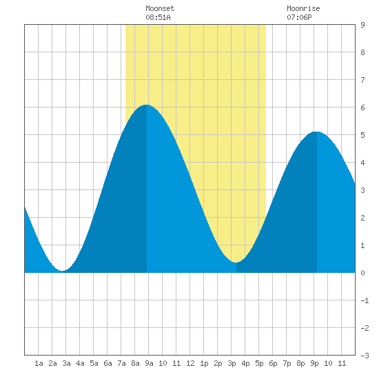 Johnson Creek Bridge tide chart for Sunday, January 8, 2023