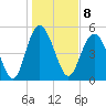 Johnson Creek Bridge tide chart for Sunday, January 8, 2023
