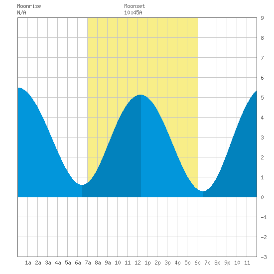 Johnson Creek Bridge tide chart for Sunday, February 12, 2023