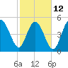 Johnson Creek Bridge tide chart for Sunday, February 12, 2023