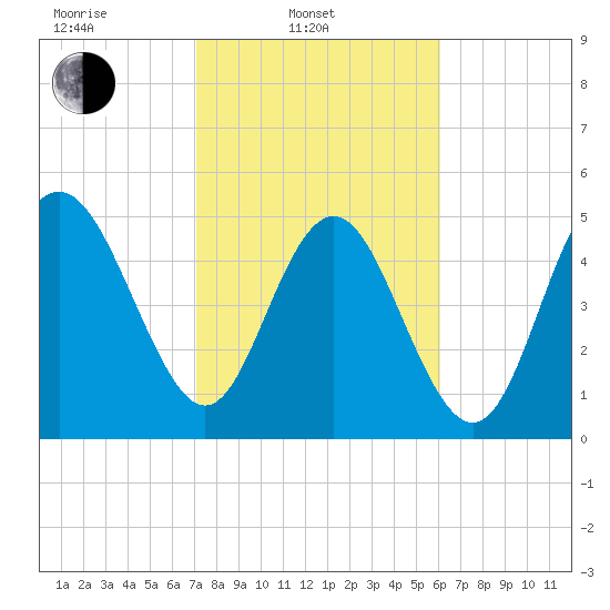 Johnson Creek Bridge tide chart for Monday, February 13, 2023