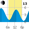 Johnson Creek Bridge tide chart for Monday, February 13, 2023