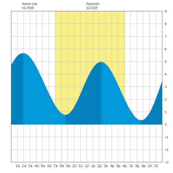 Johnson Creek Bridge tide chart for Tuesday, February 14, 2023