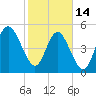 Johnson Creek Bridge tide chart for Tuesday, February 14, 2023
