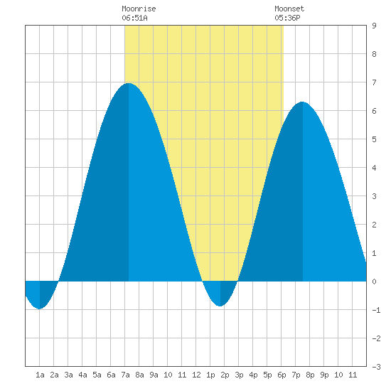 Johnson Creek Bridge tide chart for Sunday, February 19, 2023