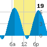 Johnson Creek Bridge tide chart for Sunday, February 19, 2023