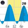 Johnson Creek Bridge tide chart for Monday, February 20, 2023