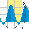 Johnson Creek Bridge tide chart for Tuesday, February 21, 2023