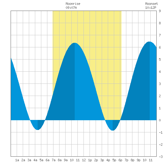 Johnson Creek Bridge tide chart for Thursday, February 23, 2023