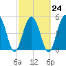Johnson Creek Bridge tide chart for Friday, February 24, 2023