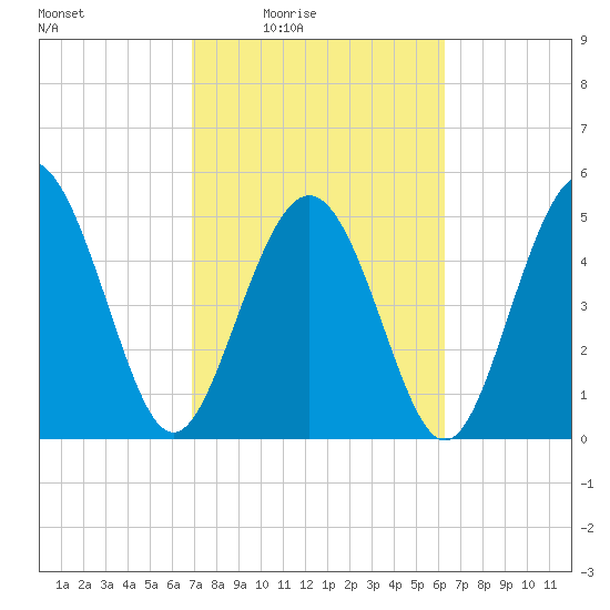 Johnson Creek Bridge tide chart for Saturday, February 25, 2023