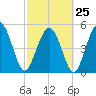 Johnson Creek Bridge tide chart for Saturday, February 25, 2023