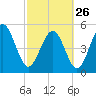 Johnson Creek Bridge tide chart for Sunday, February 26, 2023