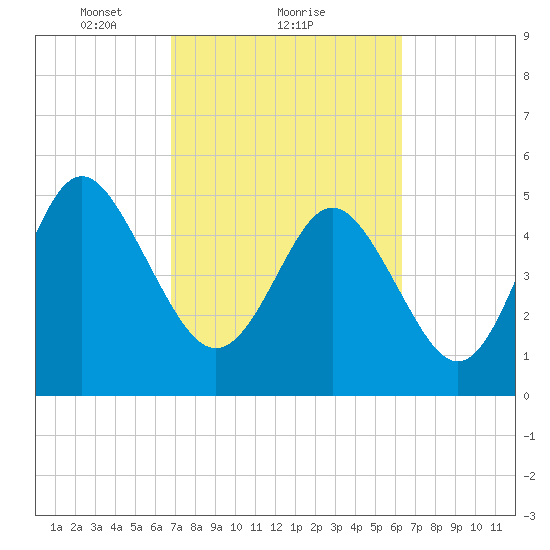 Johnson Creek Bridge tide chart for Tuesday, February 28, 2023