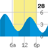 Johnson Creek Bridge tide chart for Tuesday, February 28, 2023