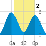 Johnson Creek Bridge tide chart for Thursday, February 2, 2023