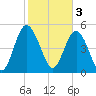 Johnson Creek Bridge tide chart for Friday, February 3, 2023