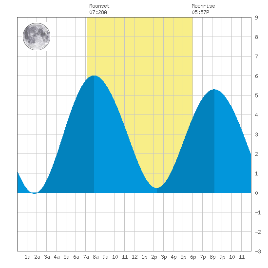 Johnson Creek Bridge tide chart for Sunday, February 5, 2023