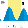 Johnson Creek Bridge tide chart for Sunday, February 5, 2023